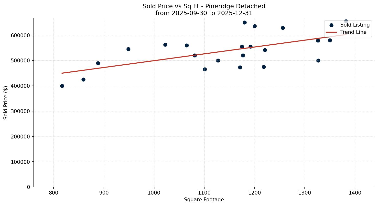 Pineridge Detached Price vs. Square Footage – last 3 months