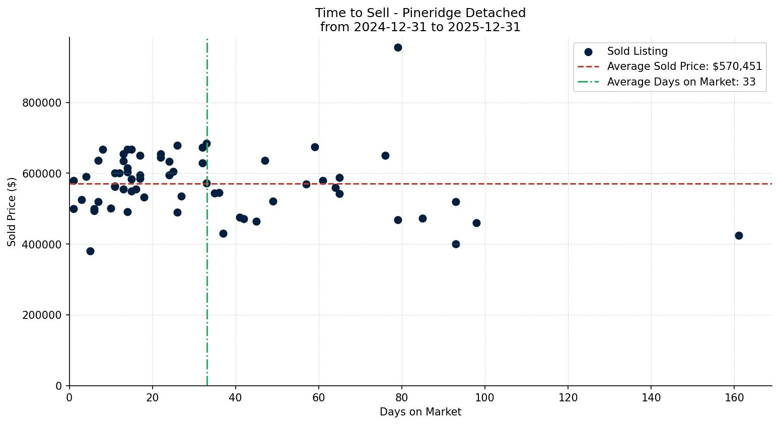 Pineridge Detached Time to Sell from 2024-12-31 to 2025-12-31