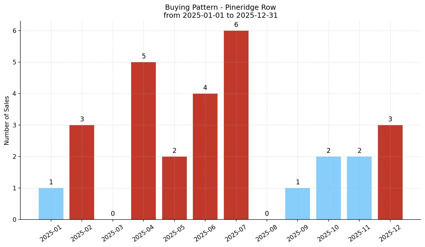 Pineridge Row/Townhouse Buying Pattern – last 12 months