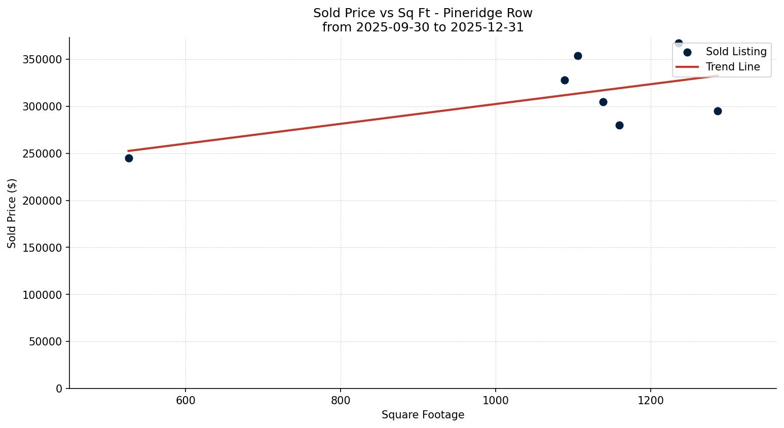 Pineridge Row/Townhouse Price vs. Square Footage – last 3 months