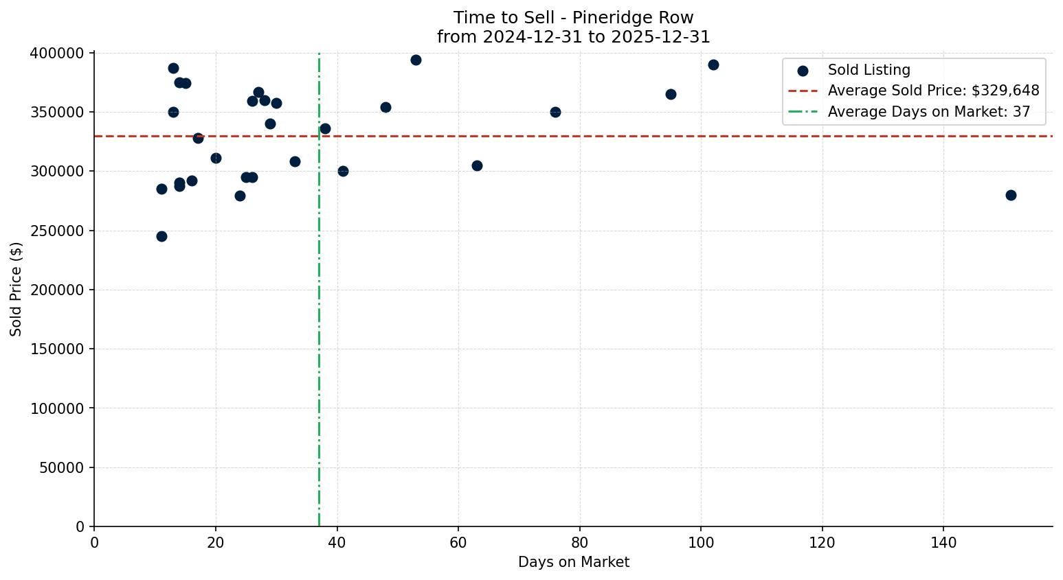 Pineridge Row/Townhouse Time to Sell from 2024-12-31 to 2025-12-31