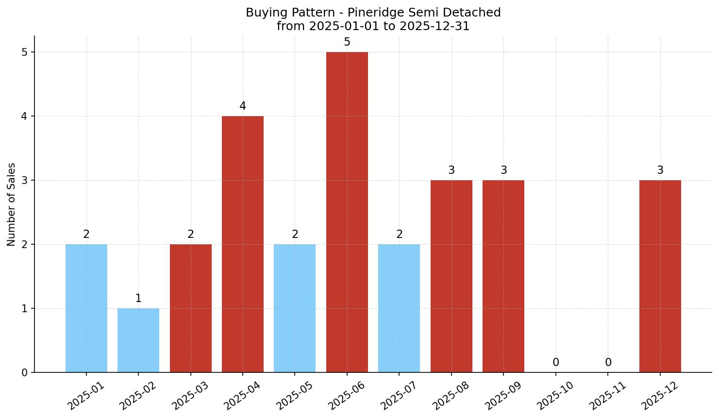 Pineridge Semi Detached (Half Duplex) Buying Pattern – last 12 months