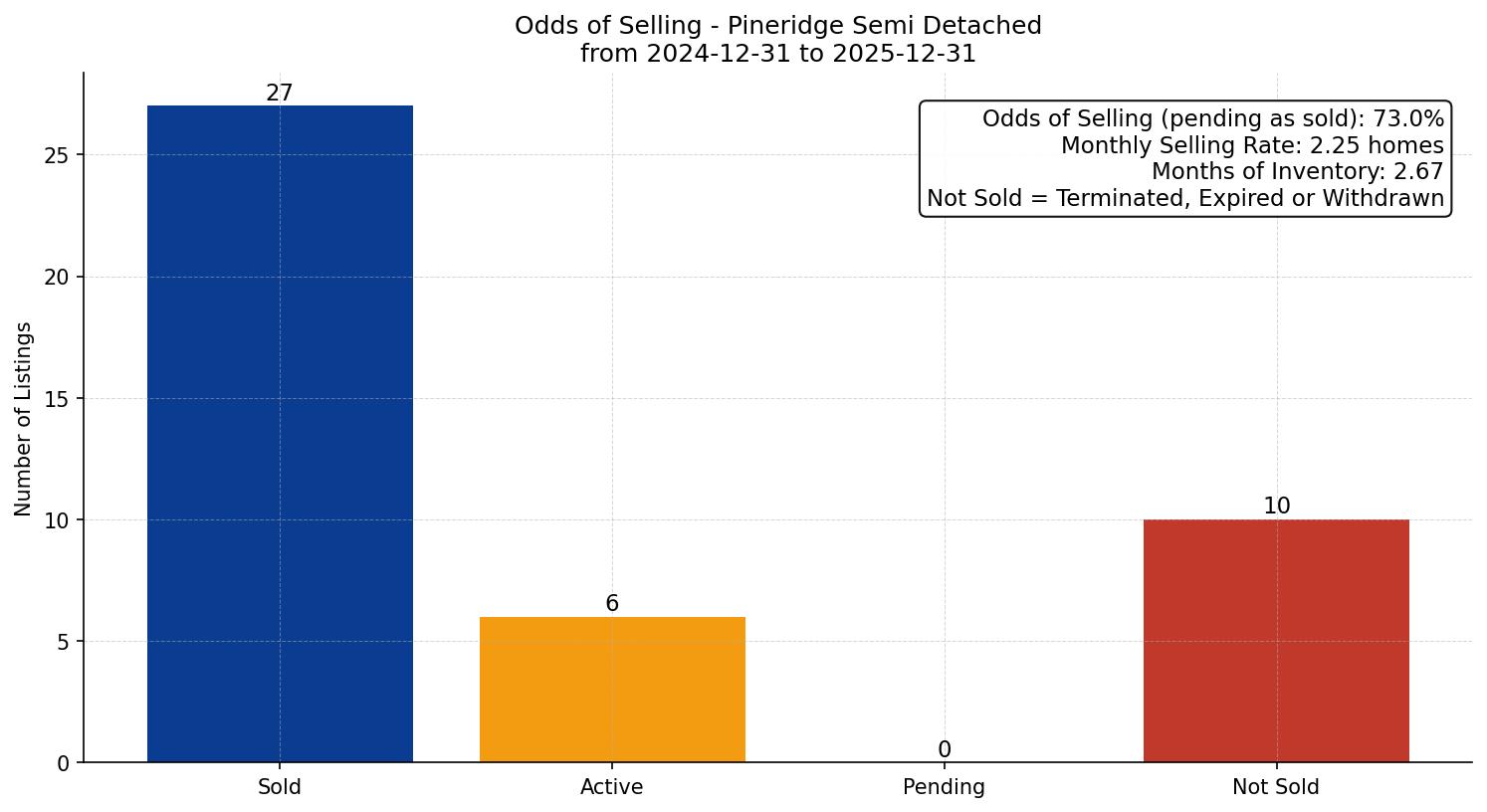 Pineridge Semi Detached (Half Duplex) Odds of Selling – last 12 months
