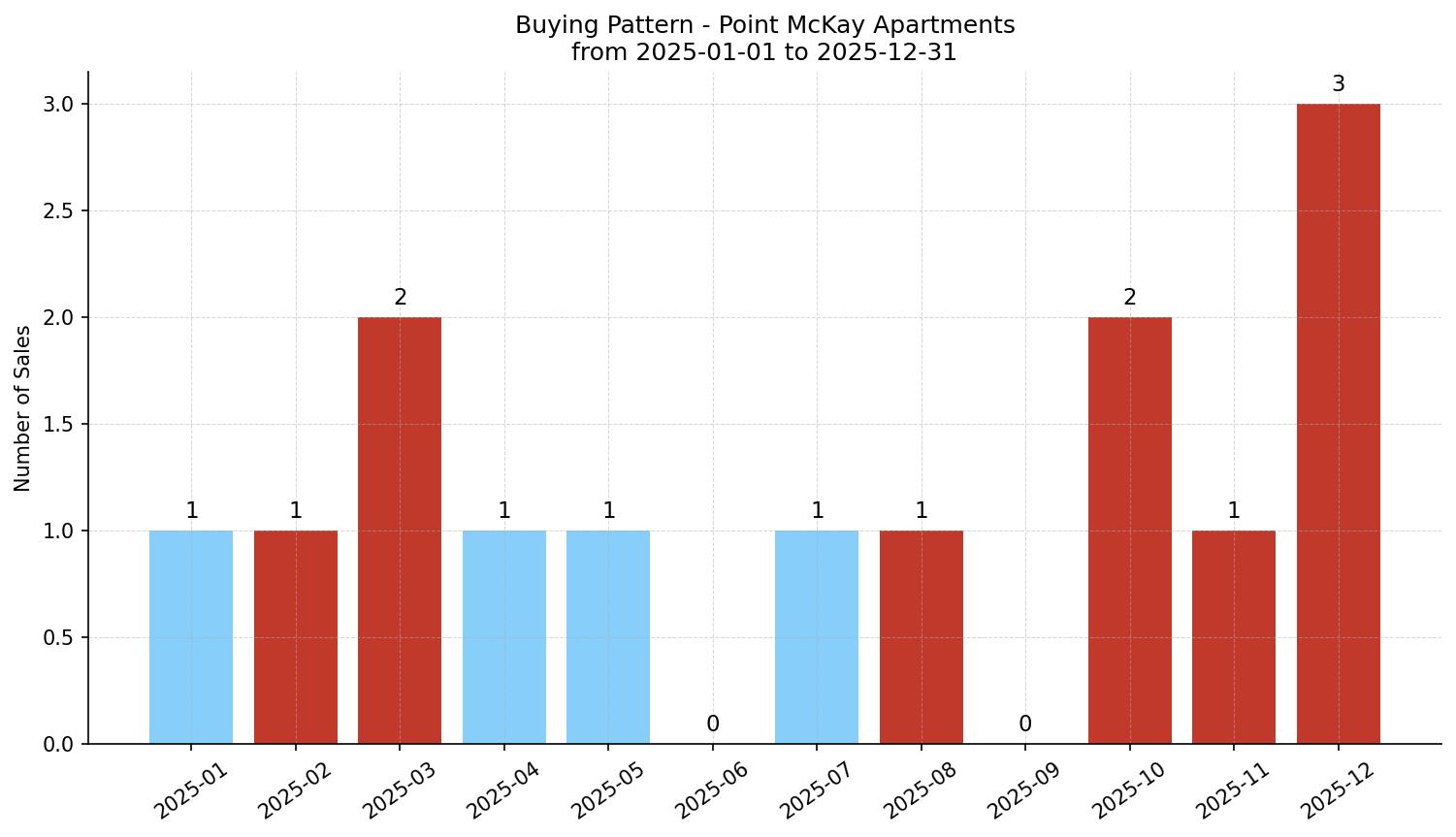 Point McKay Apartment Buying Pattern – last 12 months
