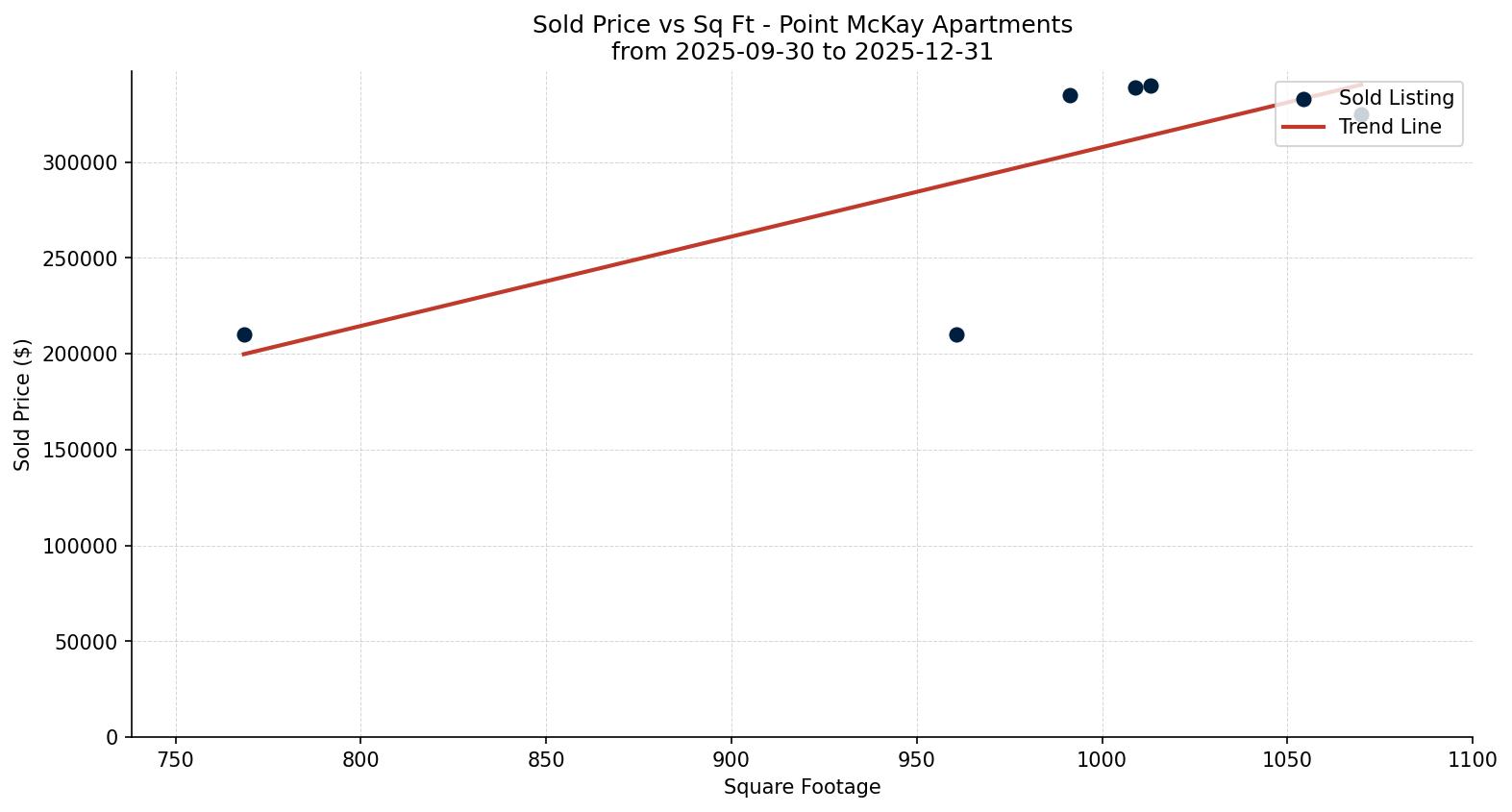 Point McKay Apartment Price vs. Square Footage – last 3 months