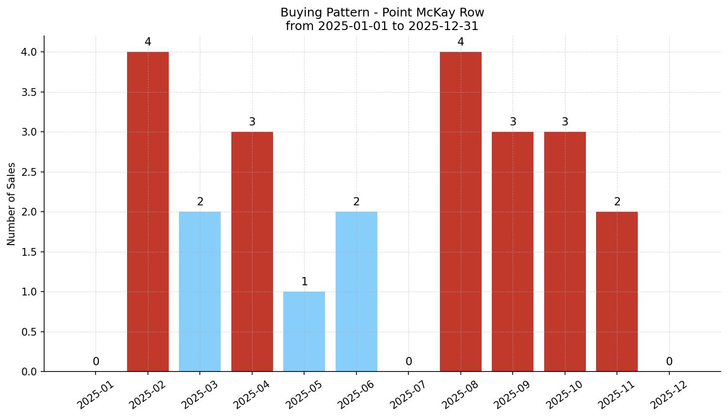 Point McKay Row/Townhouse Buying Pattern – last 12 months