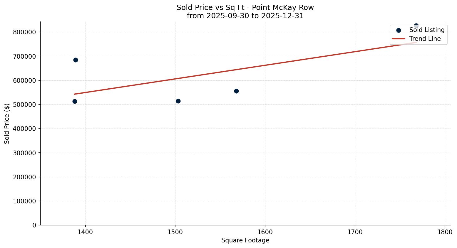 Point McKay Row/Townhouse Price vs. Square Footage – last 3 months