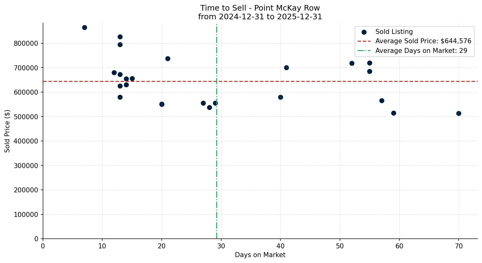 Point McKay Row/Townhouse Time to Sell from 2024-12-31 to 2025-12-31