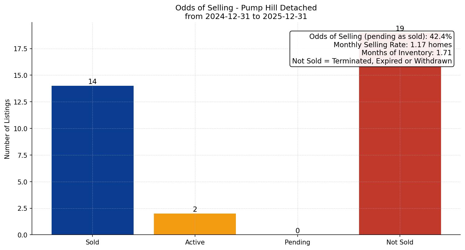 Pump Hill Detached Odds of Selling – last 12 months