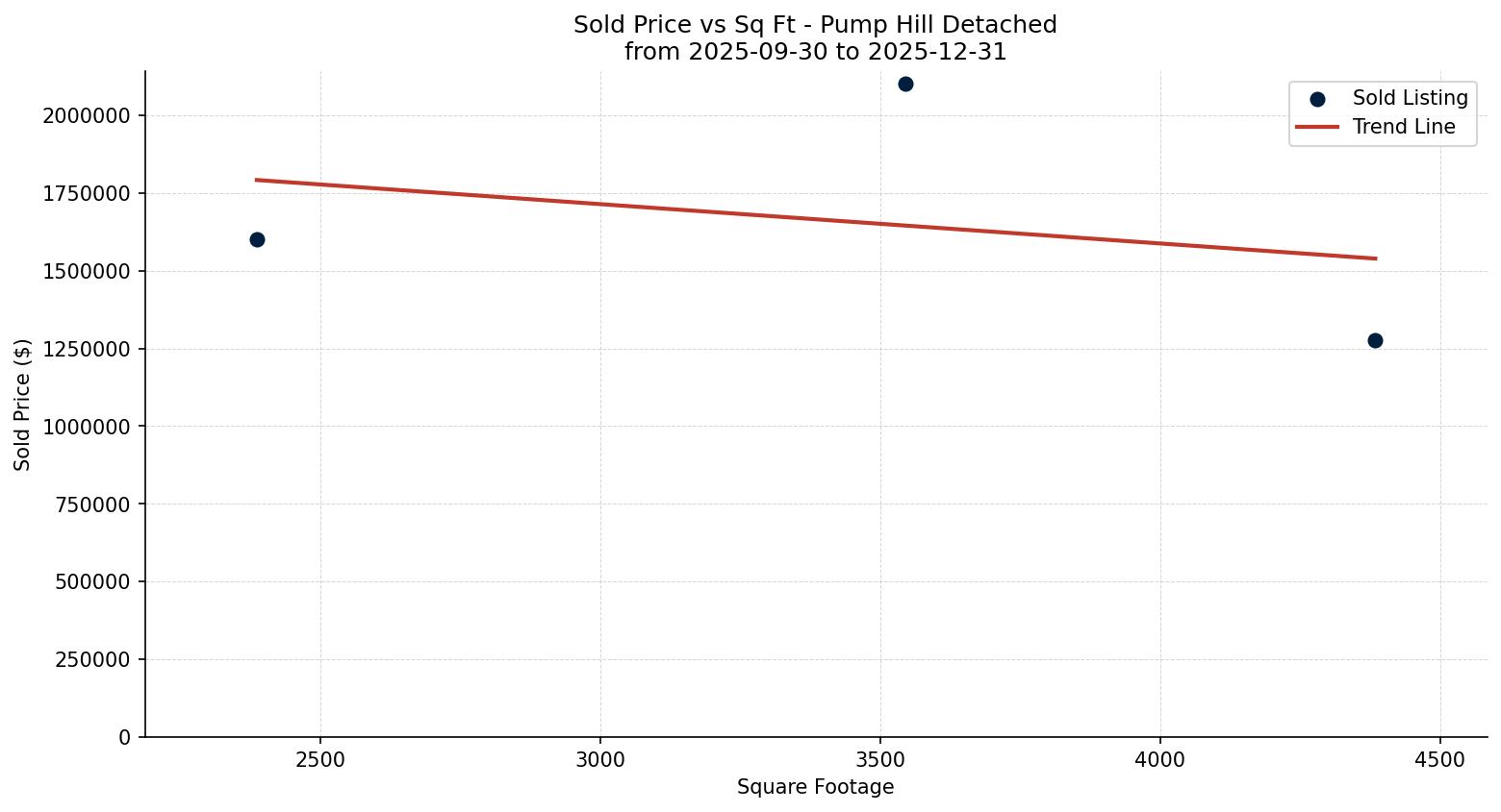 Pump Hill Detached Price vs. Square Footage – last 3 months