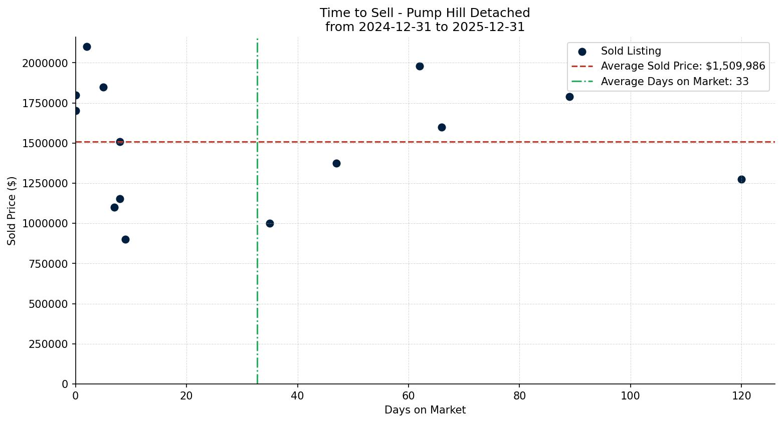 Pump Hill Detached Time to Sell from 2024-12-31 to 2025-12-31