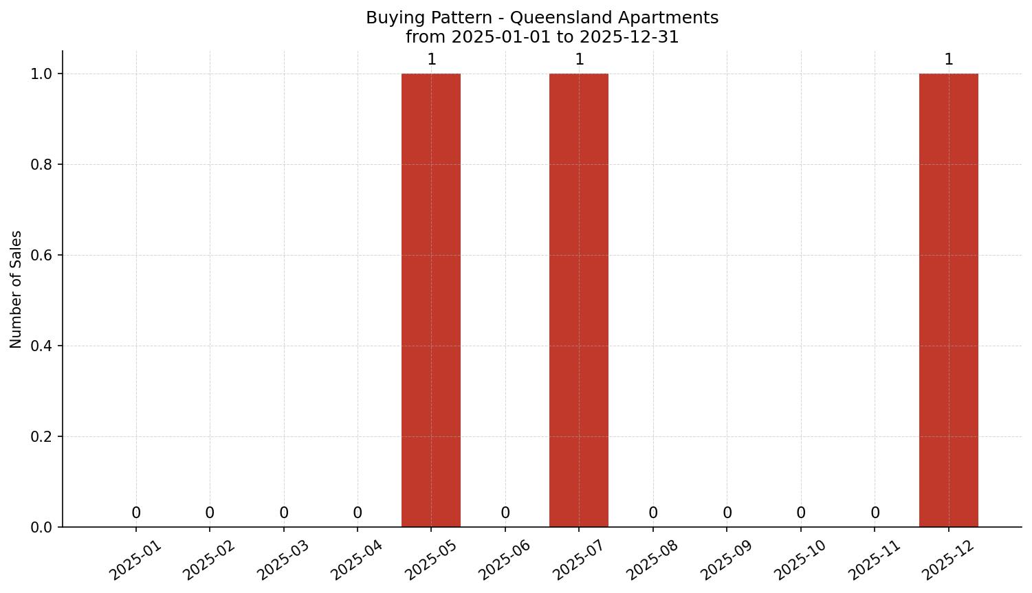 Queensland Apartment Buying Pattern – last 12 months