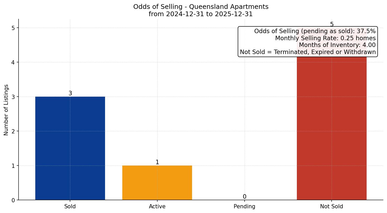 Queensland Apartment Odds of Selling – last 12 months