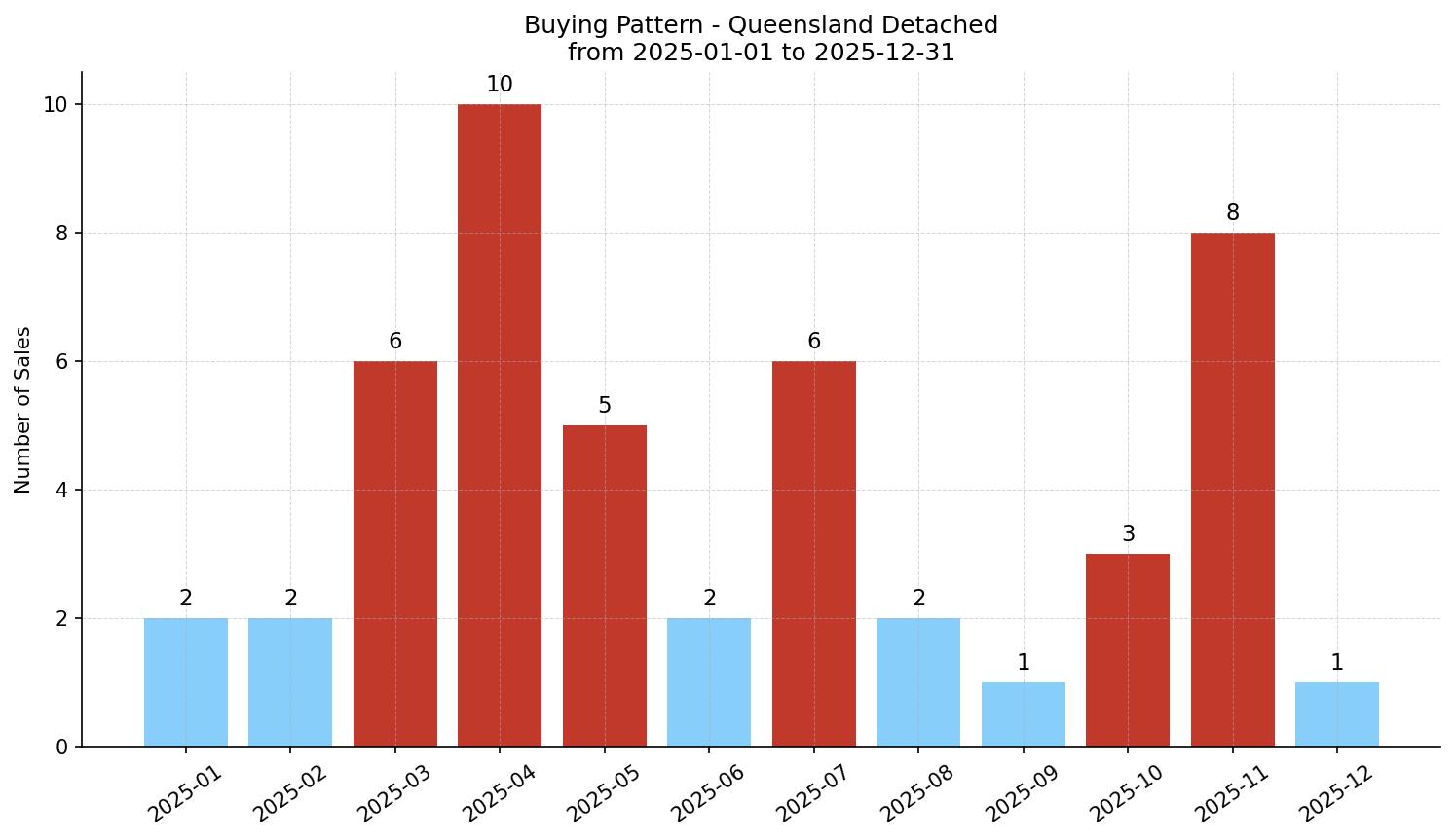 Queensland Detached Buying Pattern – last 12 months