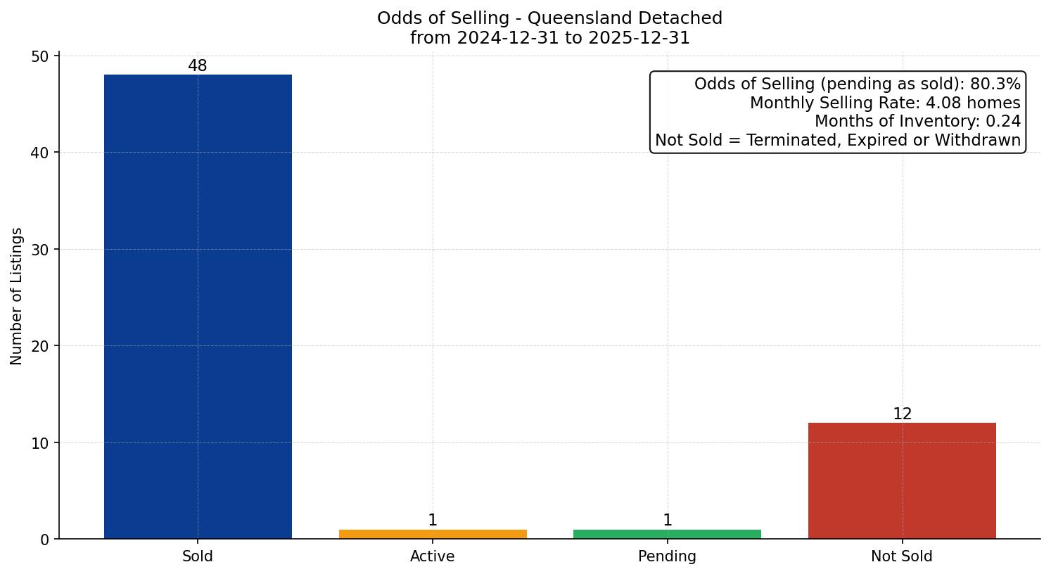 Queensland Detached Odds of Selling – last 12 months