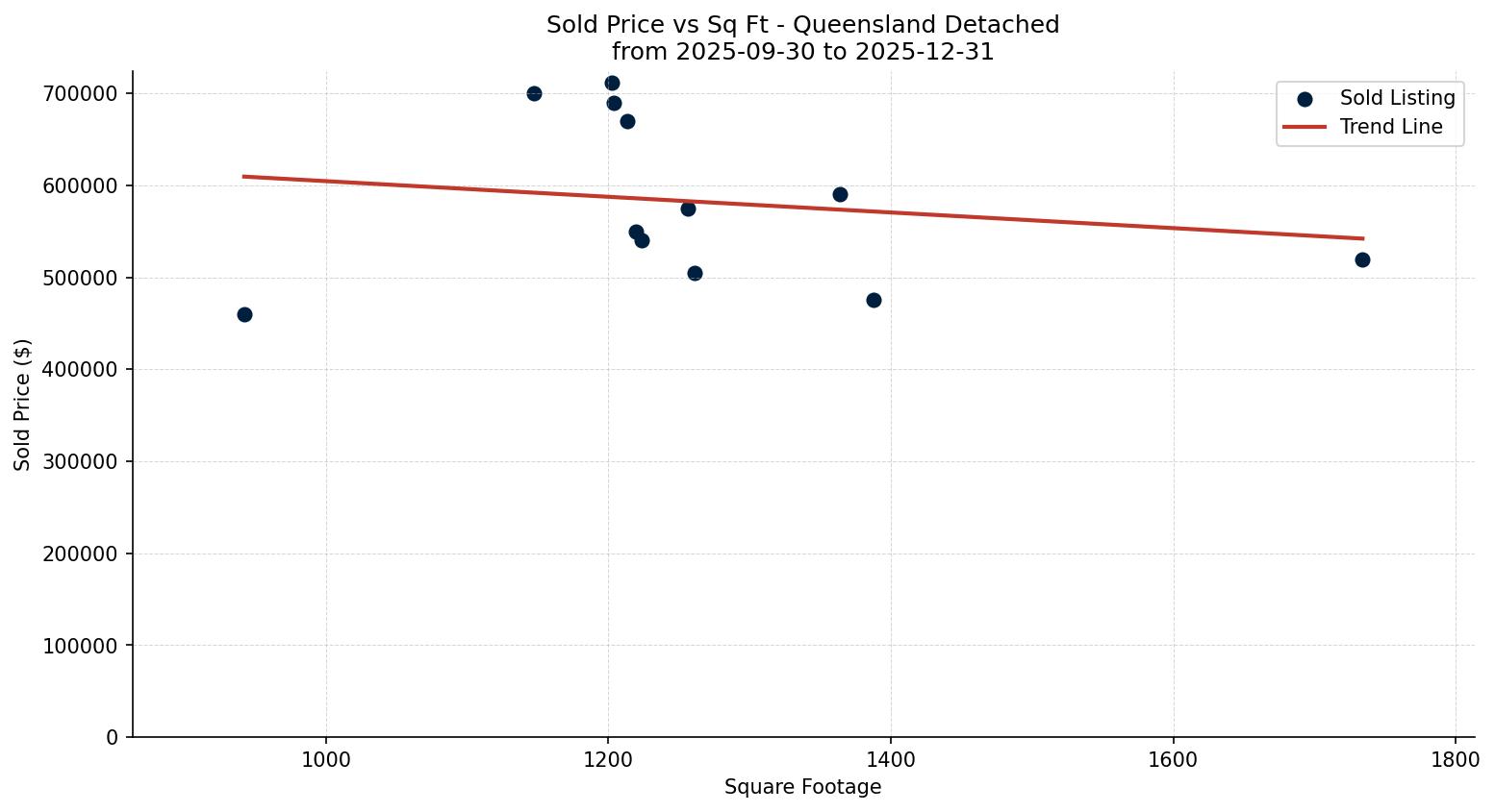 Queensland Detached Price vs. Square Footage – last 3 months