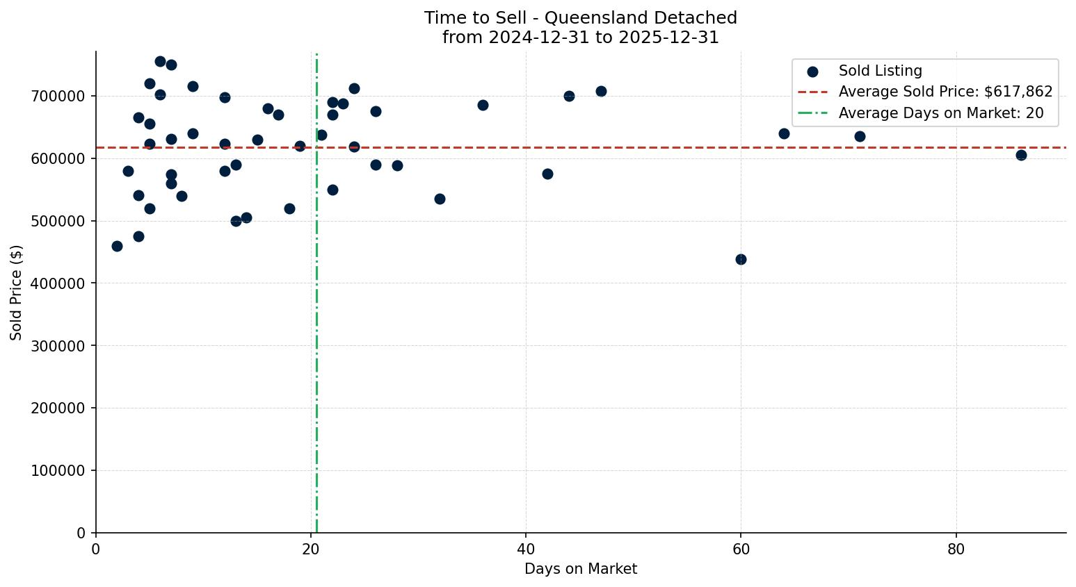 Queensland Detached Time to Sell from 2024-12-31 to 2025-12-31