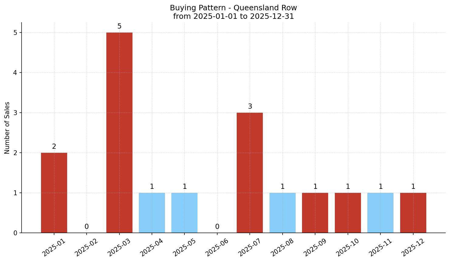 Queensland Row/Townhouse Buying Pattern – last 12 months