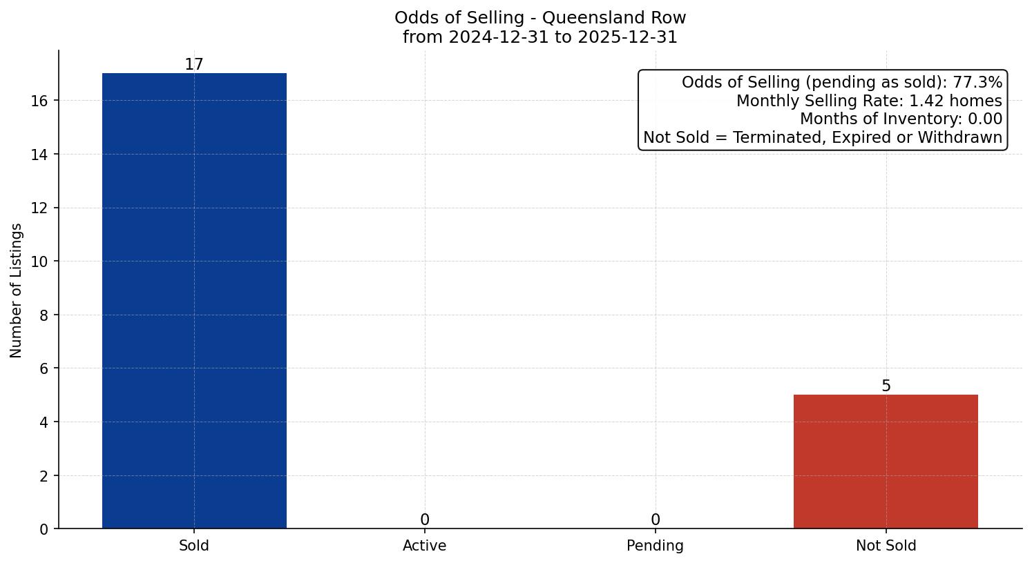 Queensland Row/Townhouse Odds of Selling – last 12 months