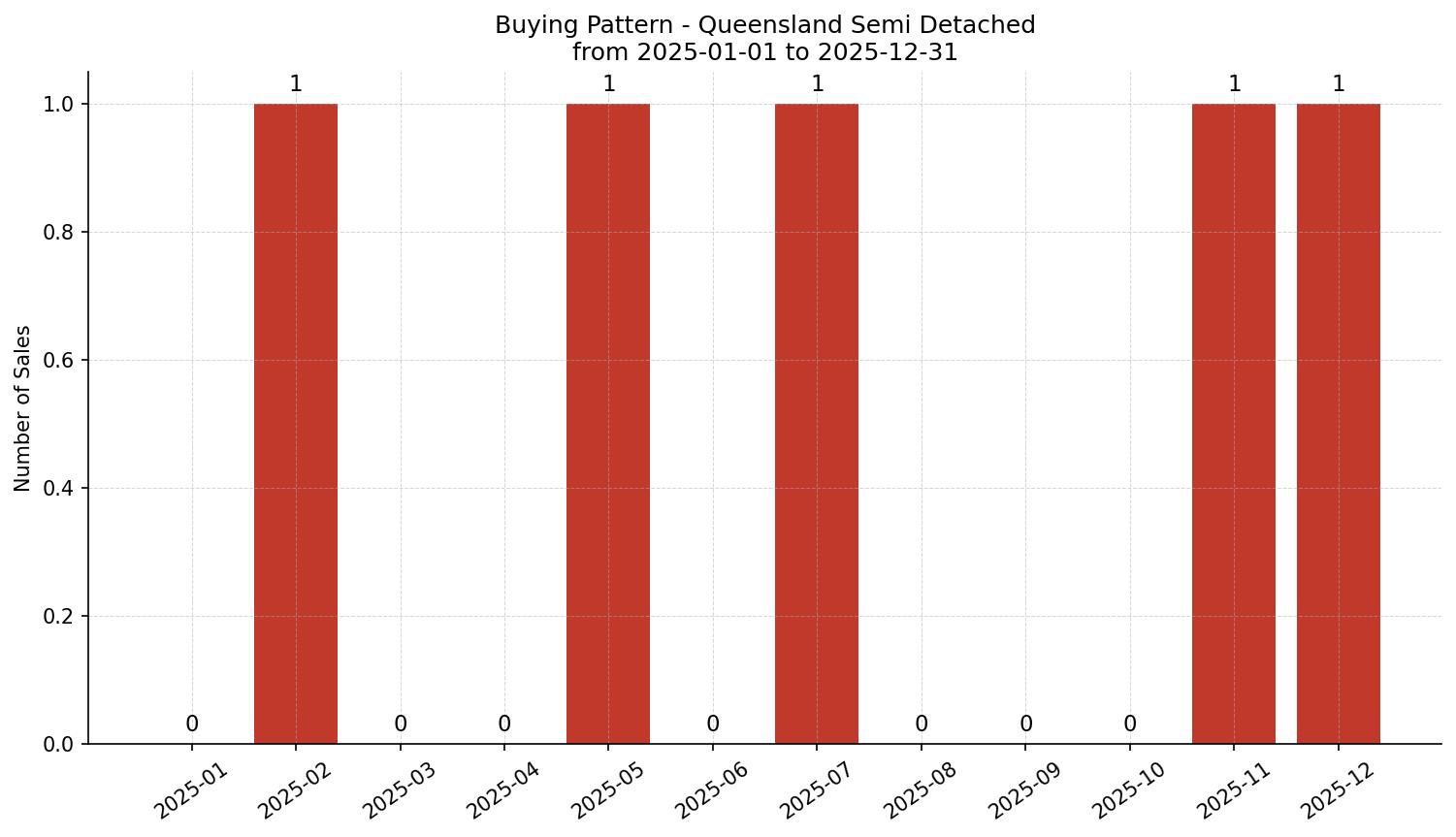 Queensland Semi Detached (Half Duplex) Buying Pattern – last 12 months