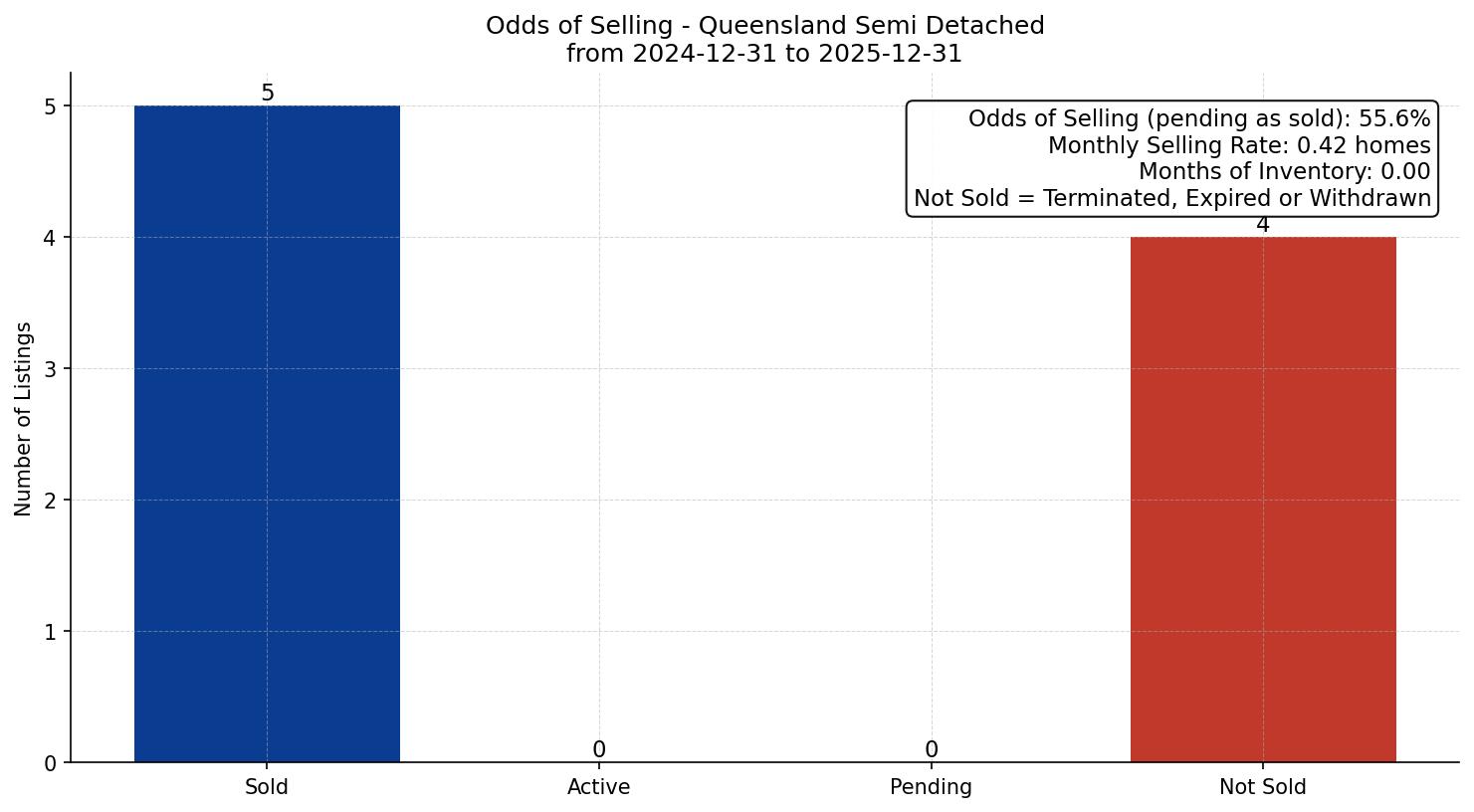 Queensland Semi Detached (Half Duplex) Odds of Selling – last 12 months