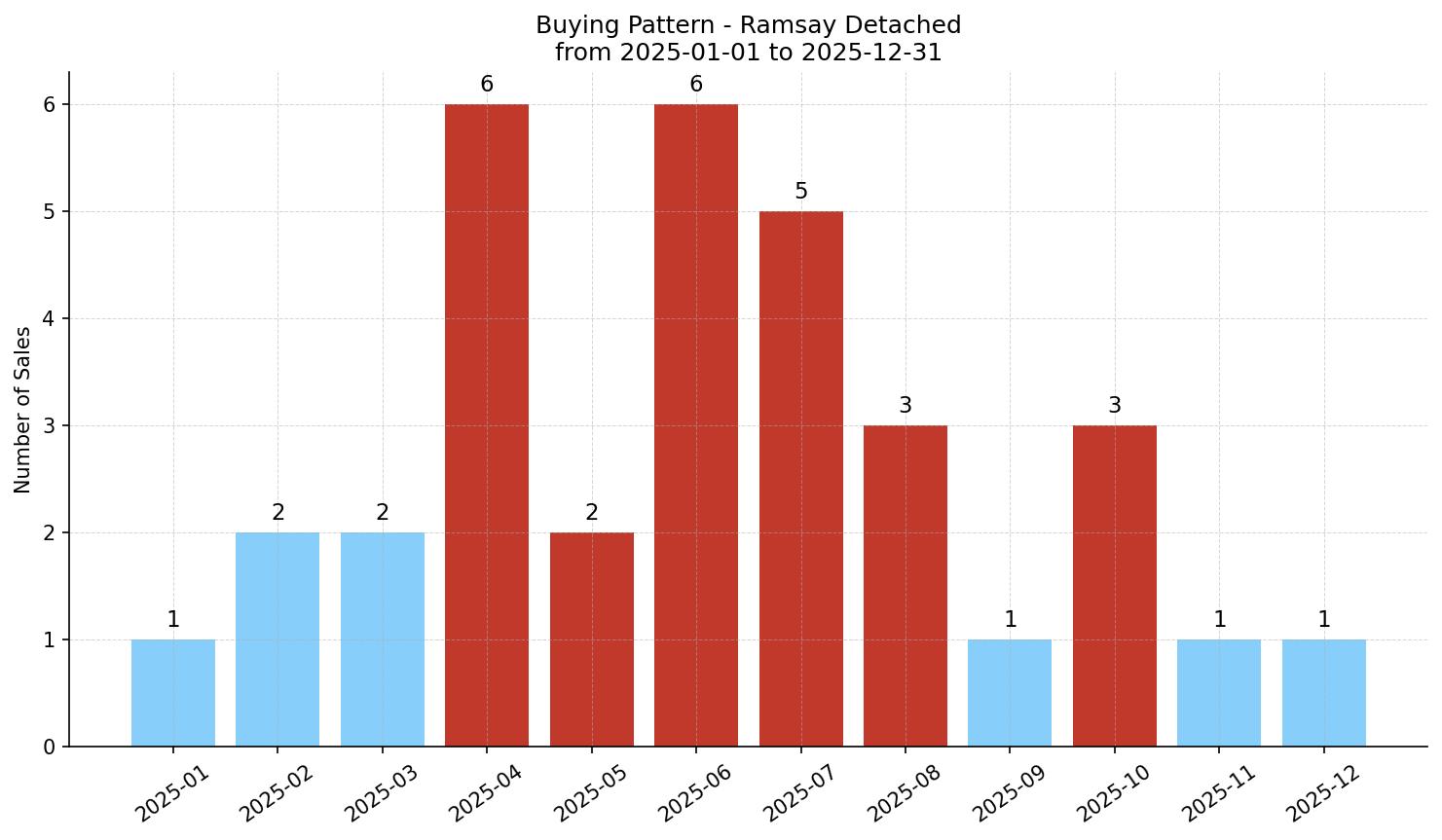 Ramsay Detached Buying Pattern – last 12 months