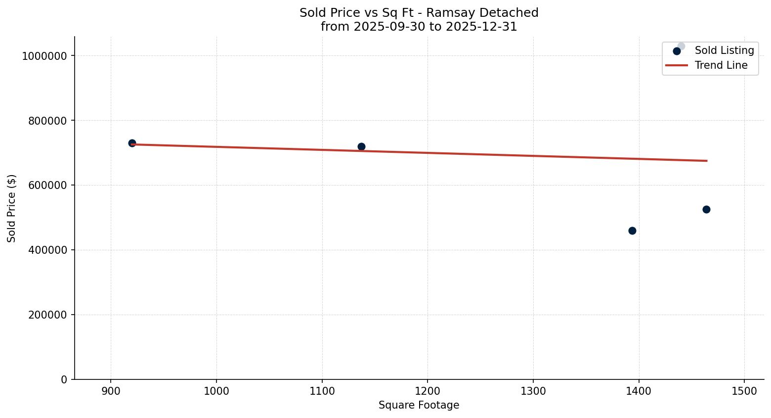 Ramsay Detached Price vs. Square Footage – last 3 months