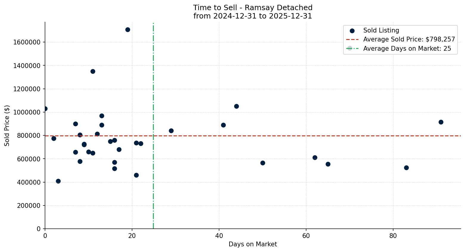 Ramsay Detached Time to Sell from 2024-12-31 to 2025-12-31