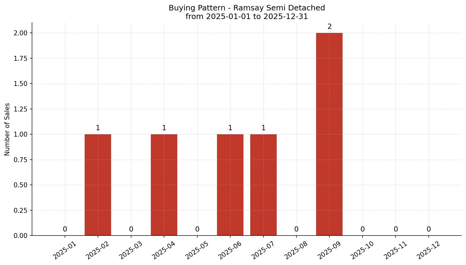 Ramsay Semi Detached (Half Duplex) Buying Pattern – last 12 months