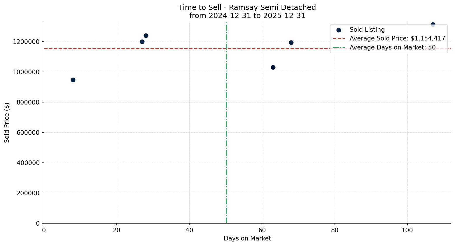 Ramsay Semi Detached (Half Duplex) Time to Sell from 2024-12-31 to 2025-12-31