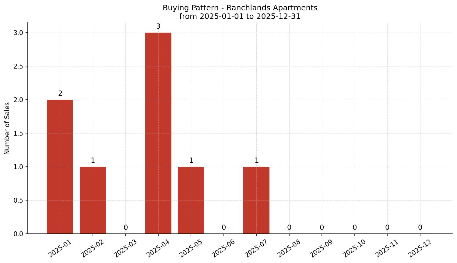 Ranchlands Apartment Buying Pattern – last 12 months