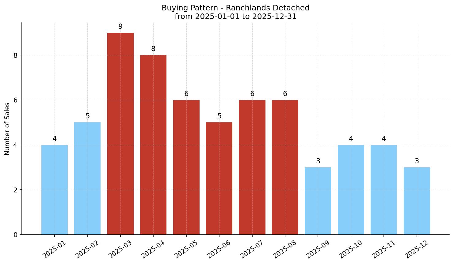Ranchlands Detached Buying Pattern – last 12 months