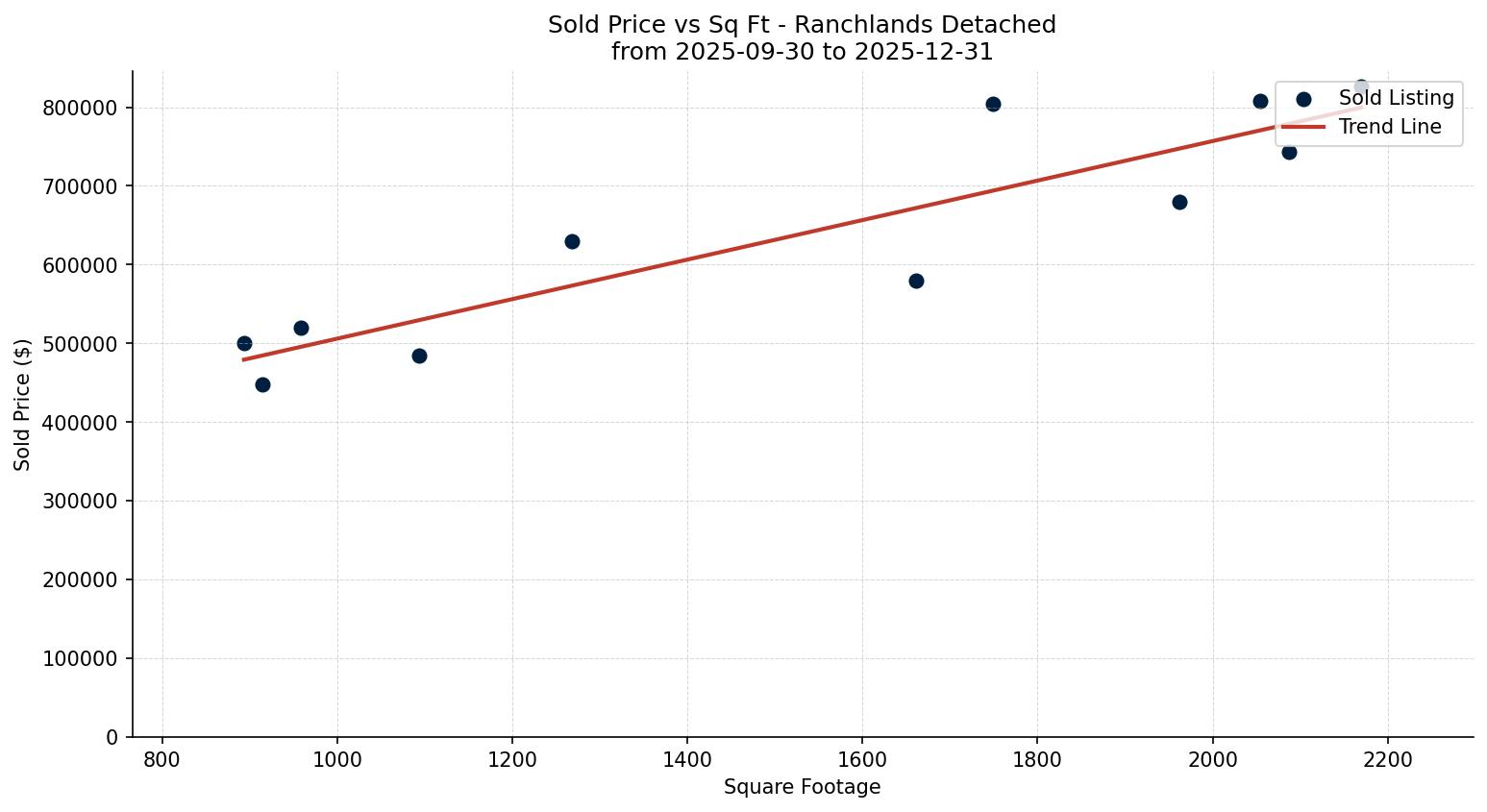 Ranchlands Detached Price vs. Square Footage – last 3 months