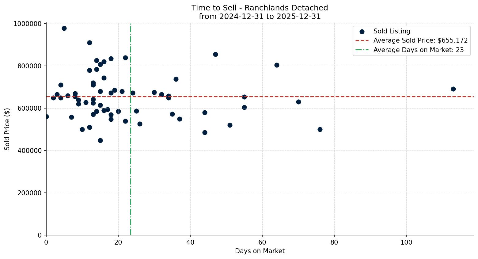 Ranchlands Detached Time to Sell from 2024-12-31 to 2025-12-31