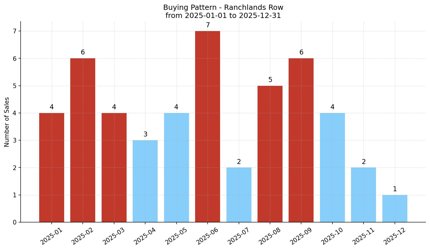 Ranchlands Row/Townhouse Buying Pattern – last 12 months