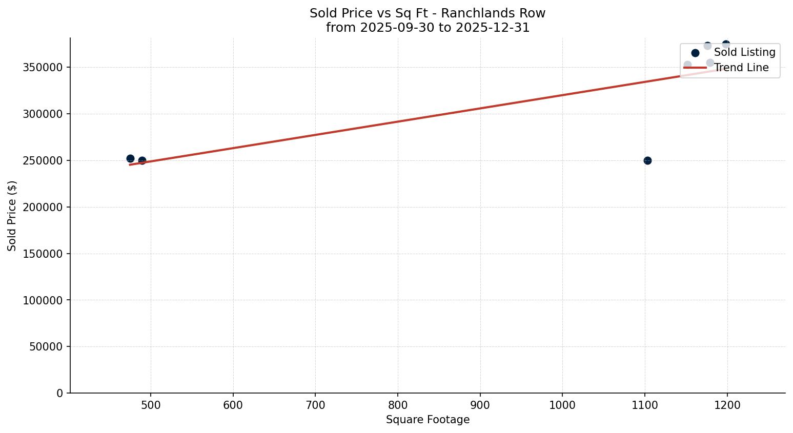 Ranchlands Row/Townhouse Price vs. Square Footage – last 3 months