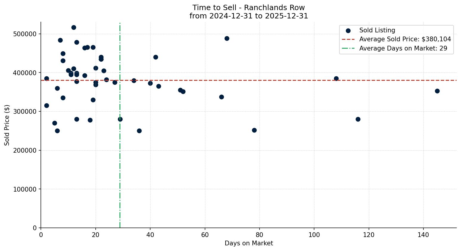 Ranchlands Row/Townhouse Time to Sell from 2024-12-31 to 2025-12-31