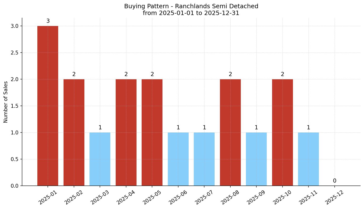 Ranchlands Semi Detached (Half Duplex) Buying Pattern – last 12 months