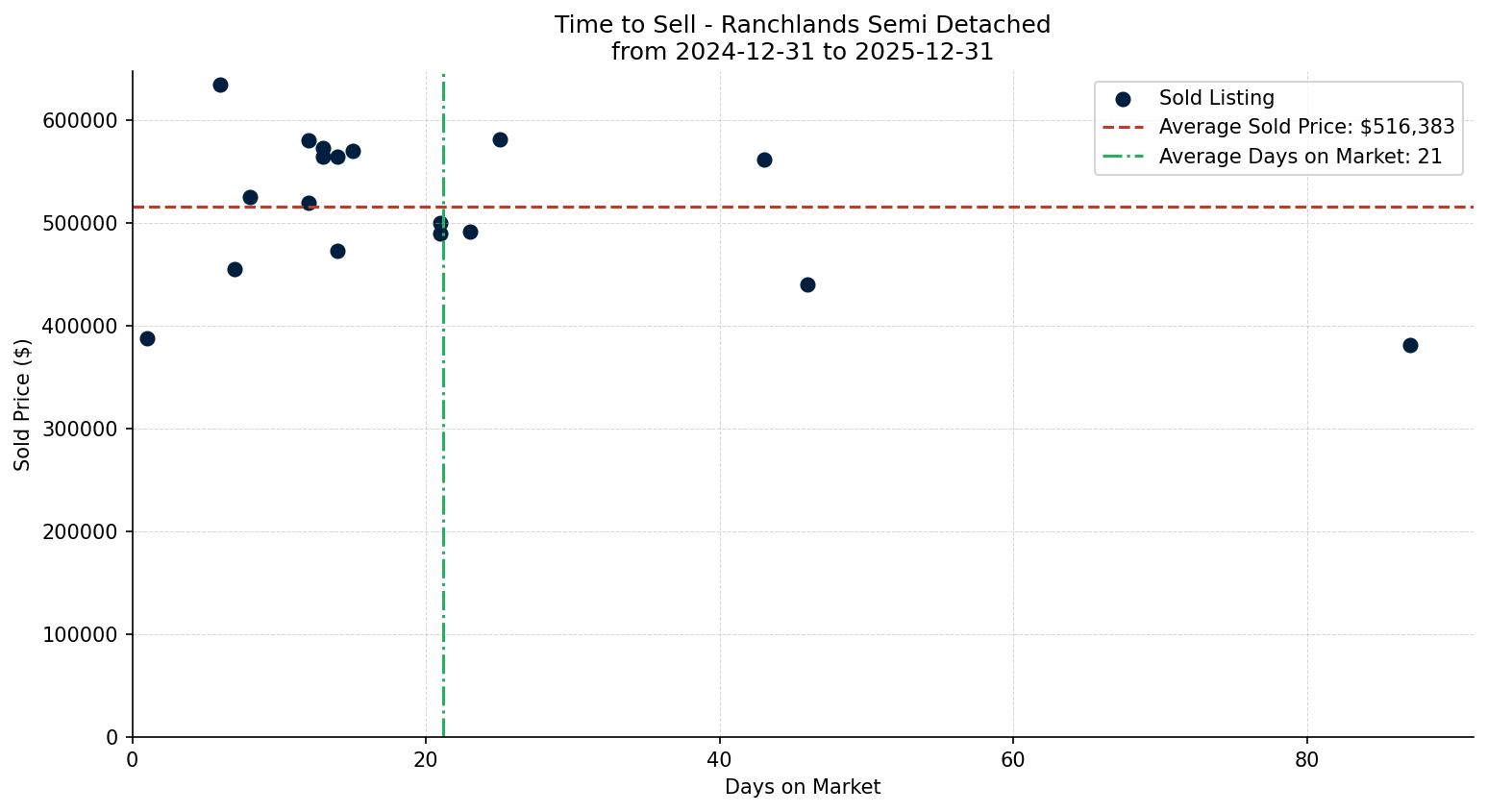 Ranchlands Semi Detached (Half Duplex) Time to Sell from 2024-12-31 to 2025-12-31