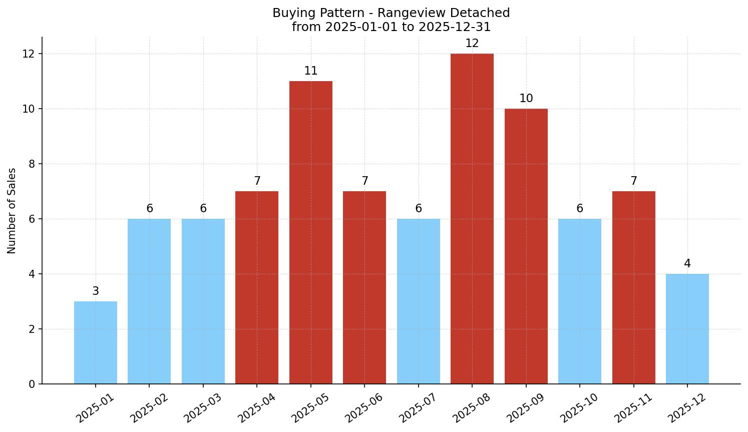 Rangeview Detached Buying Pattern – last 12 months