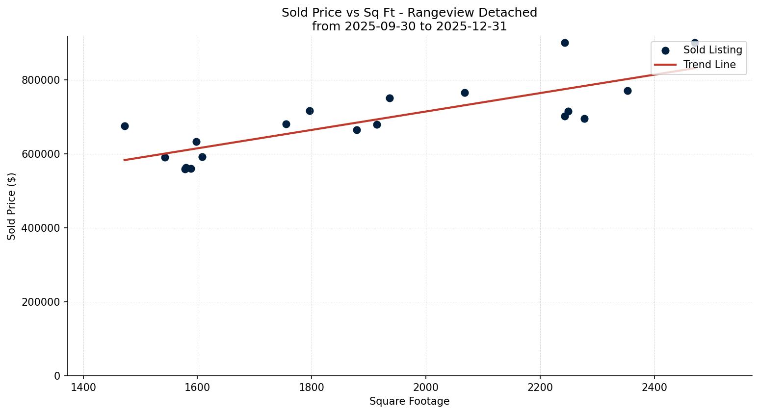Rangeview Detached Price vs. Square Footage – last 3 months