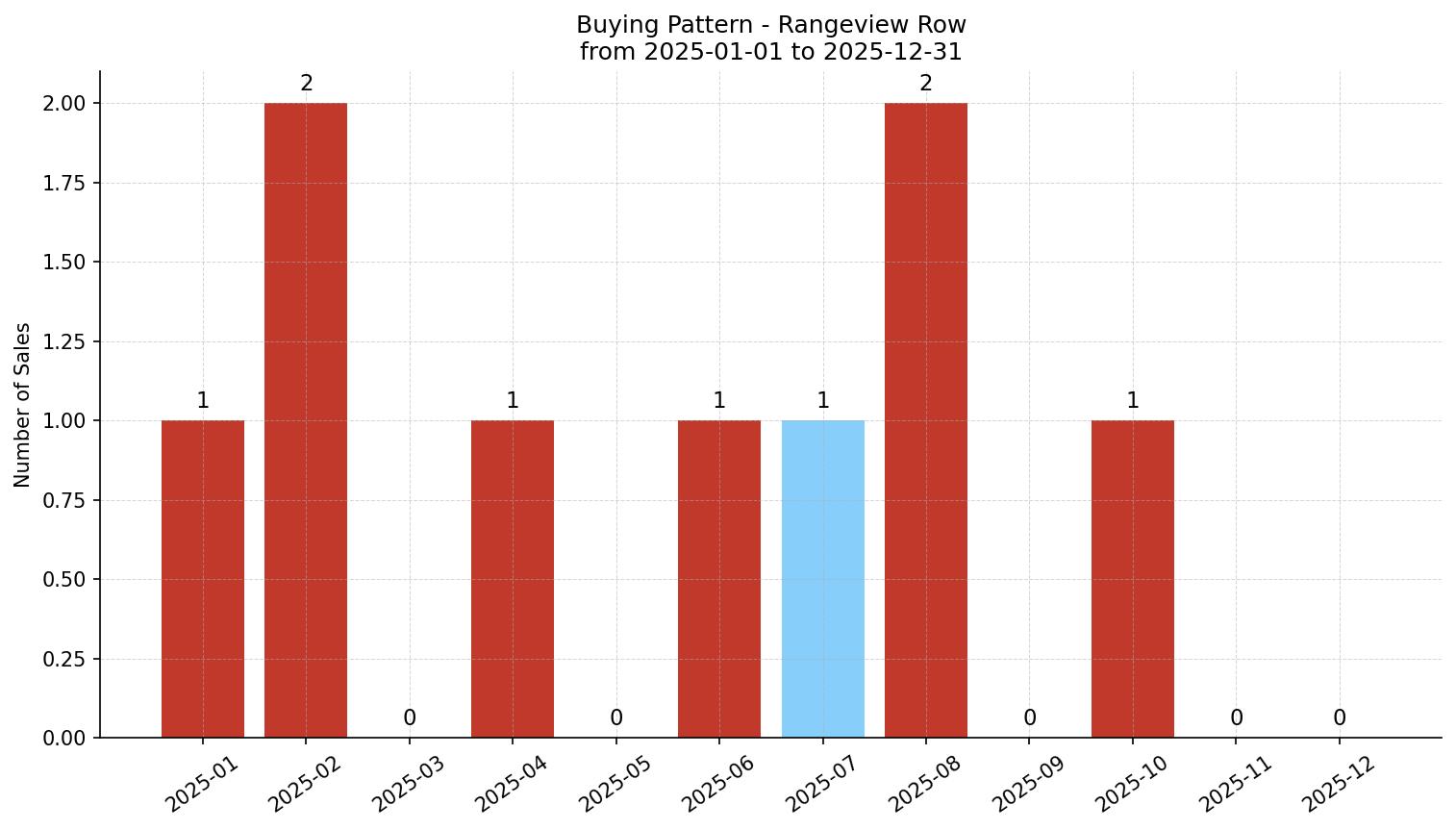 Rangeview Row/Townhouse Buying Pattern – last 12 months