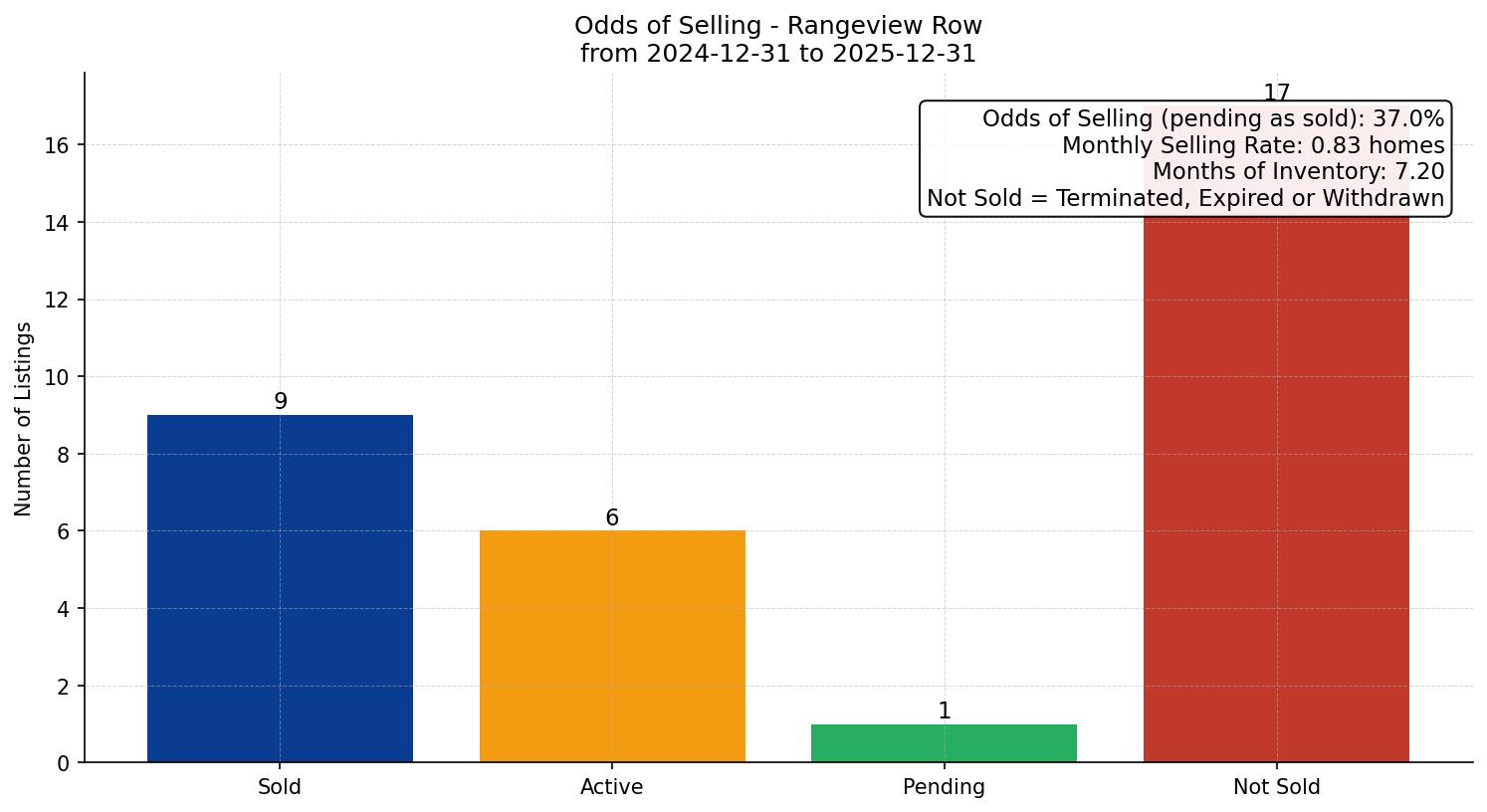 Rangeview Row/Townhouse Odds of Selling – last 12 months