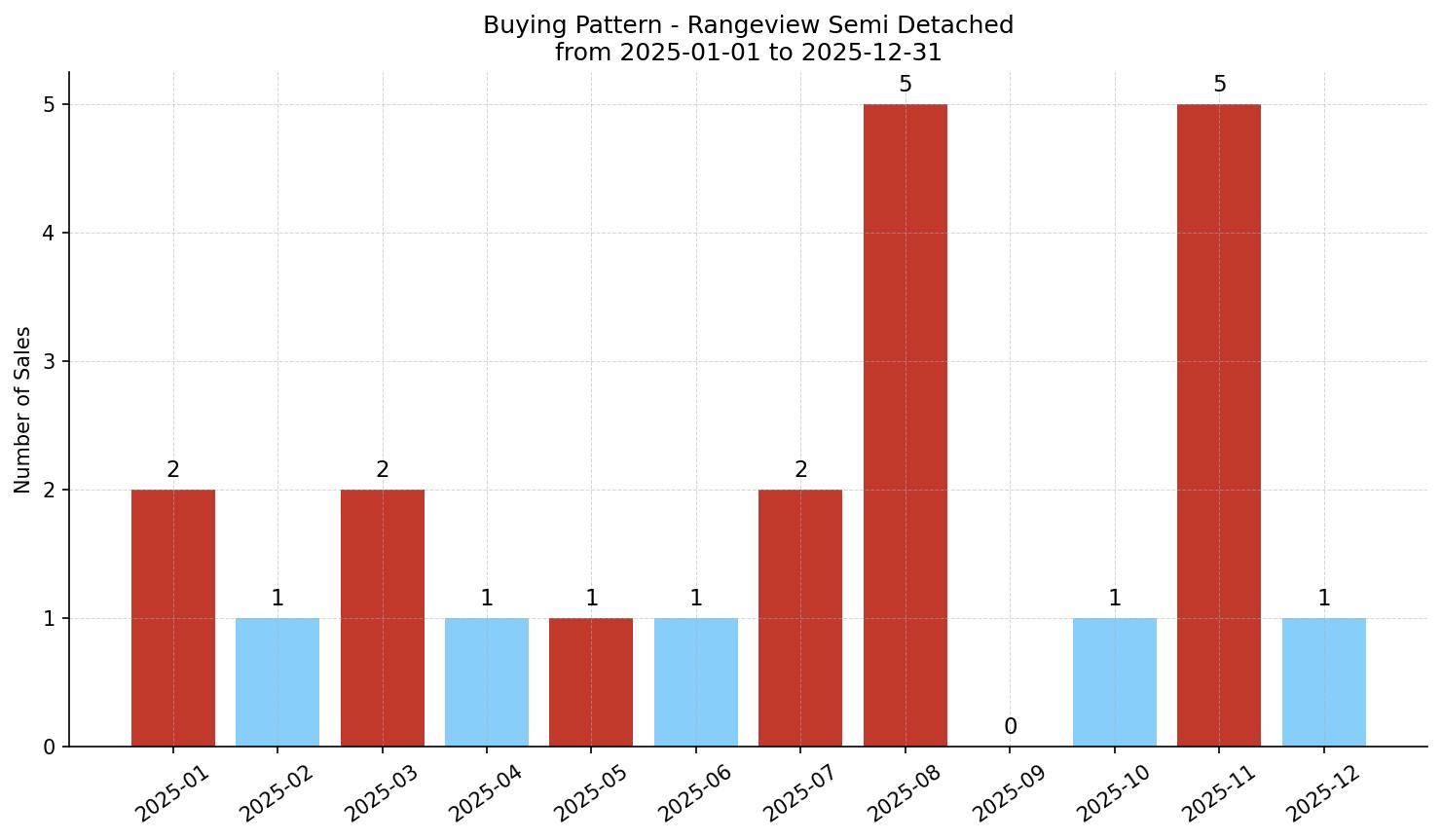 Rangeview Semi Detached (Half Duplex) Buying Pattern – last 12 months