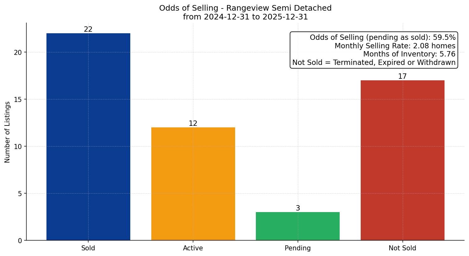 Rangeview Semi Detached (Half Duplex) Odds of Selling – last 12 months
