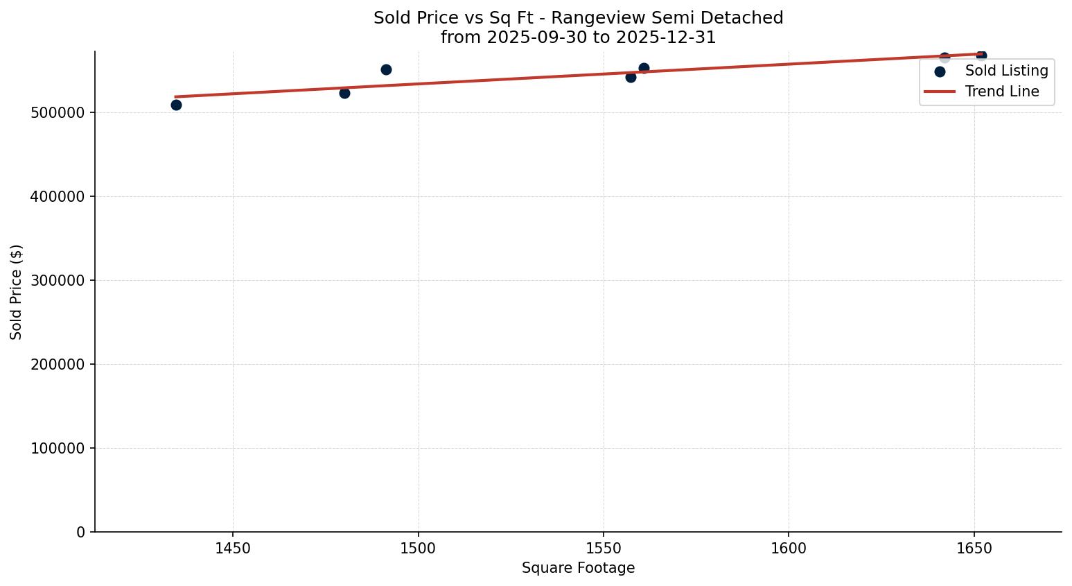 Rangeview Semi Detached (Half Duplex) Price vs. Square Footage – last 3 months