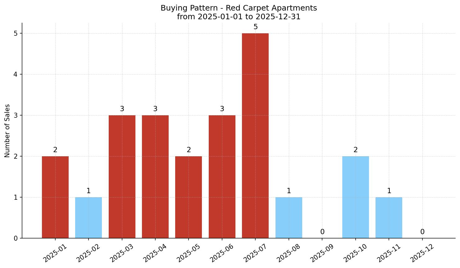Red Carpet Apartment Buying Pattern – last 12 months