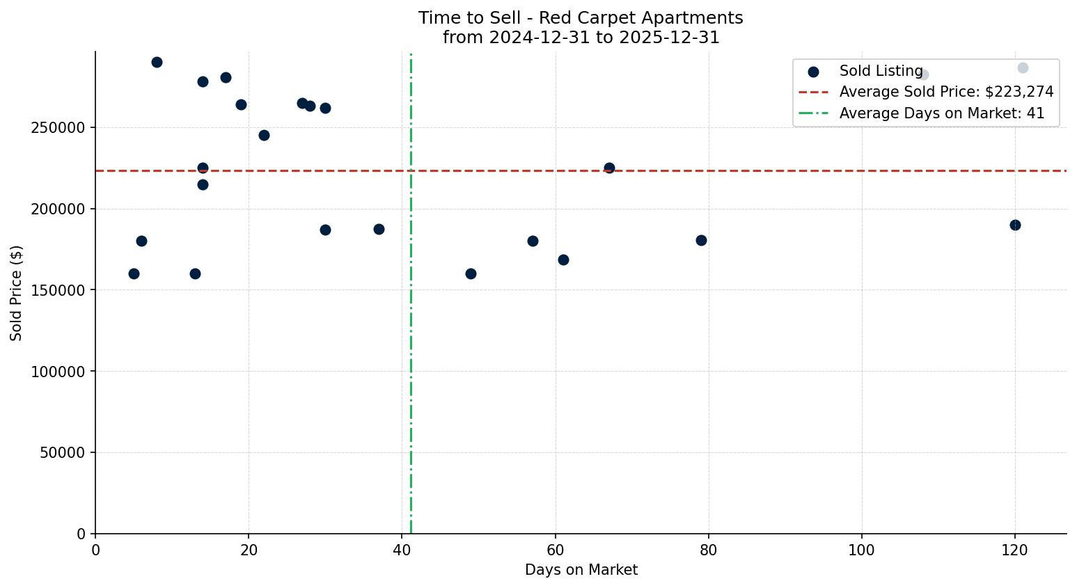Red Carpet Apartment Time to Sell from 2024-12-31 to 2025-12-31