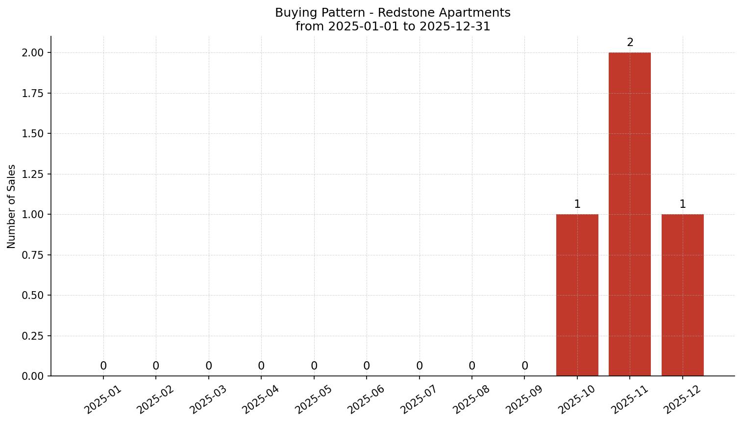 Redstone Apartment Buying Pattern – last 12 months