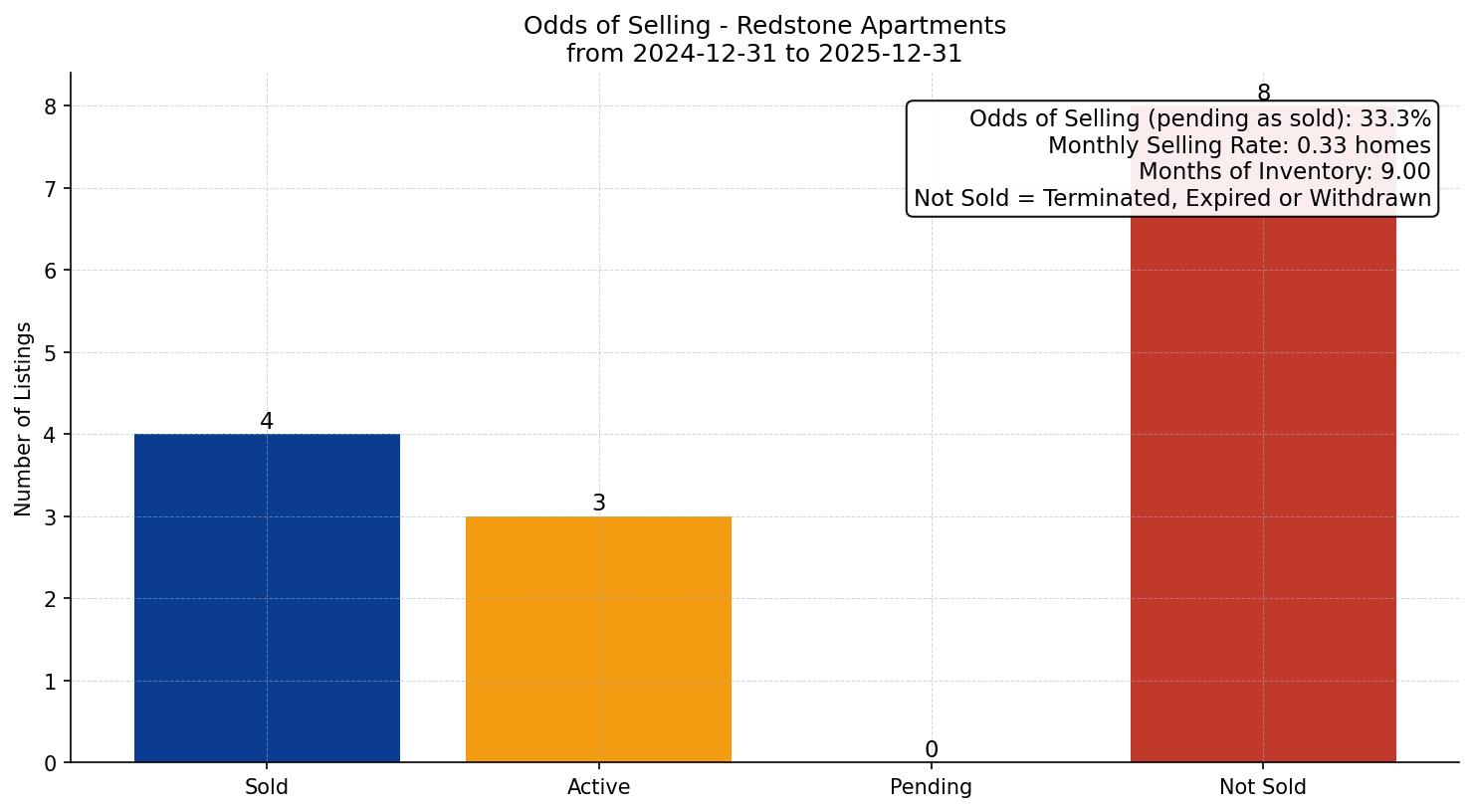 Redstone Apartment Odds of Selling – last 12 months